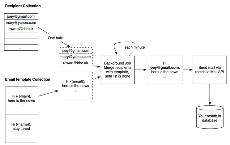 The Email Campaign architecture